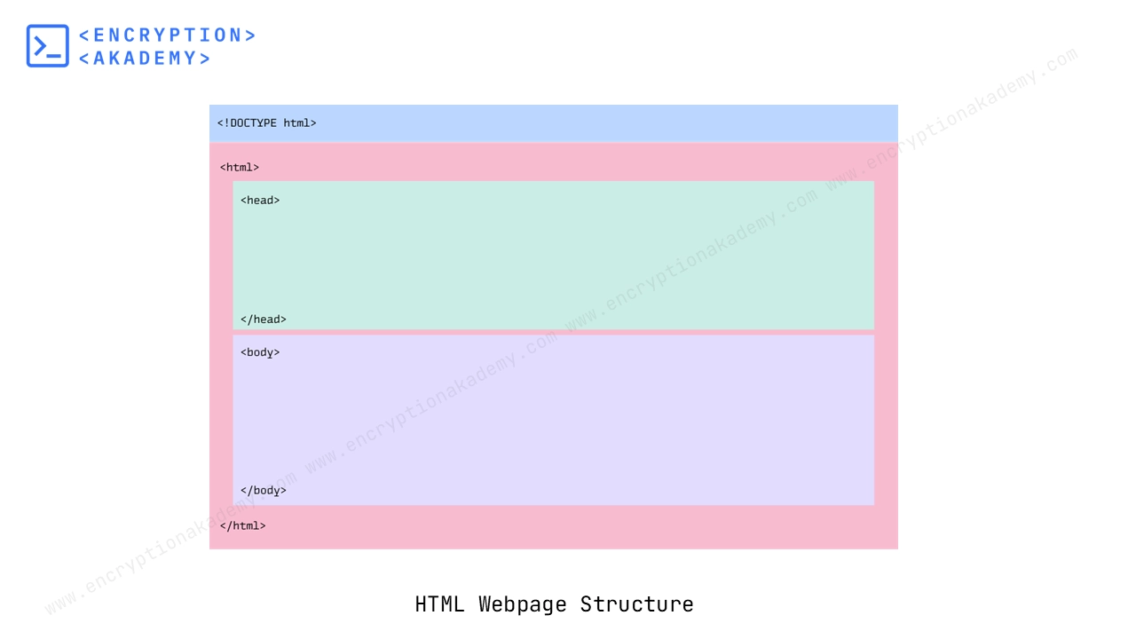 HTML Webpage Structure